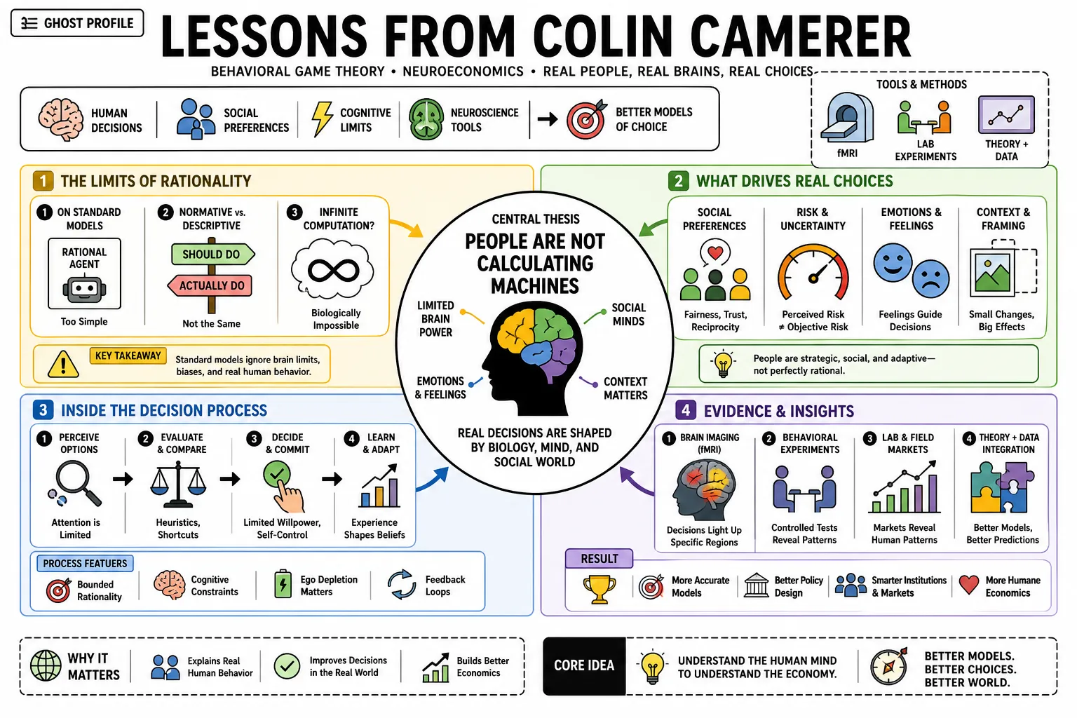 Visual summary of operating lessons from Colin Camerer.