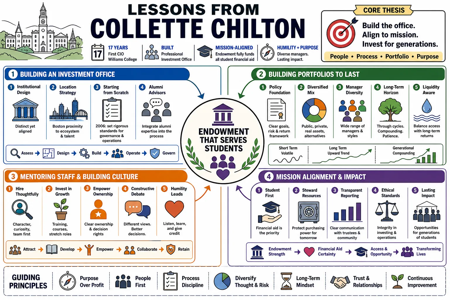 Visual summary of operating lessons from Collette Chilton.
