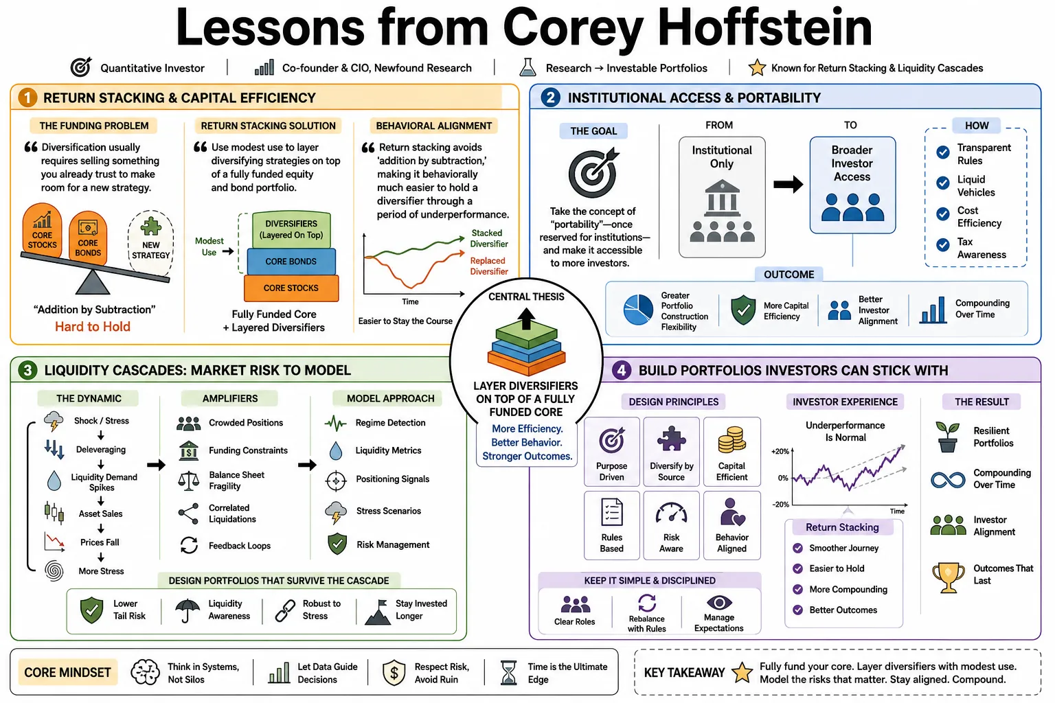 Visual summary of operating lessons from Corey Hoffstein.