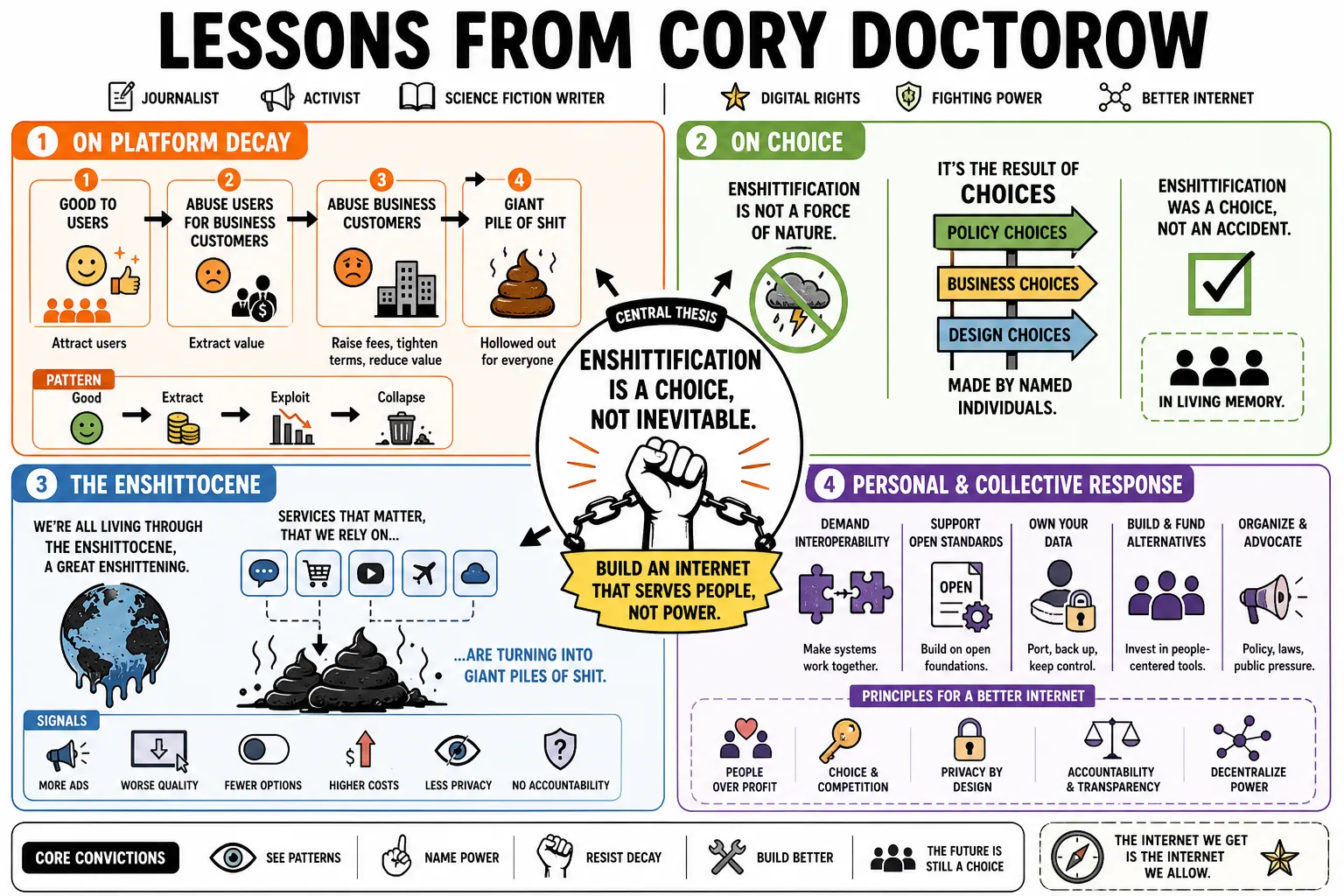 Visual summary of operating lessons from Cory Doctorow.