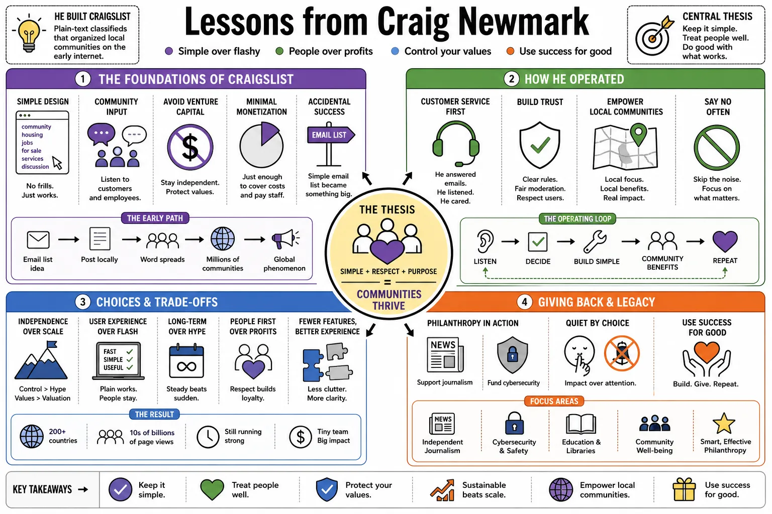 Visual summary of operating lessons from Craig Newmark.