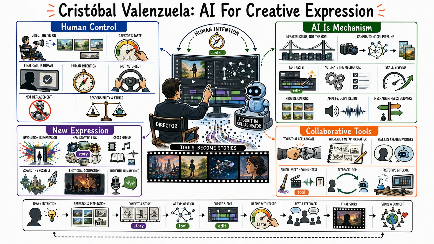 Infographic for "Lessons from Cristóbal Valenzuela".