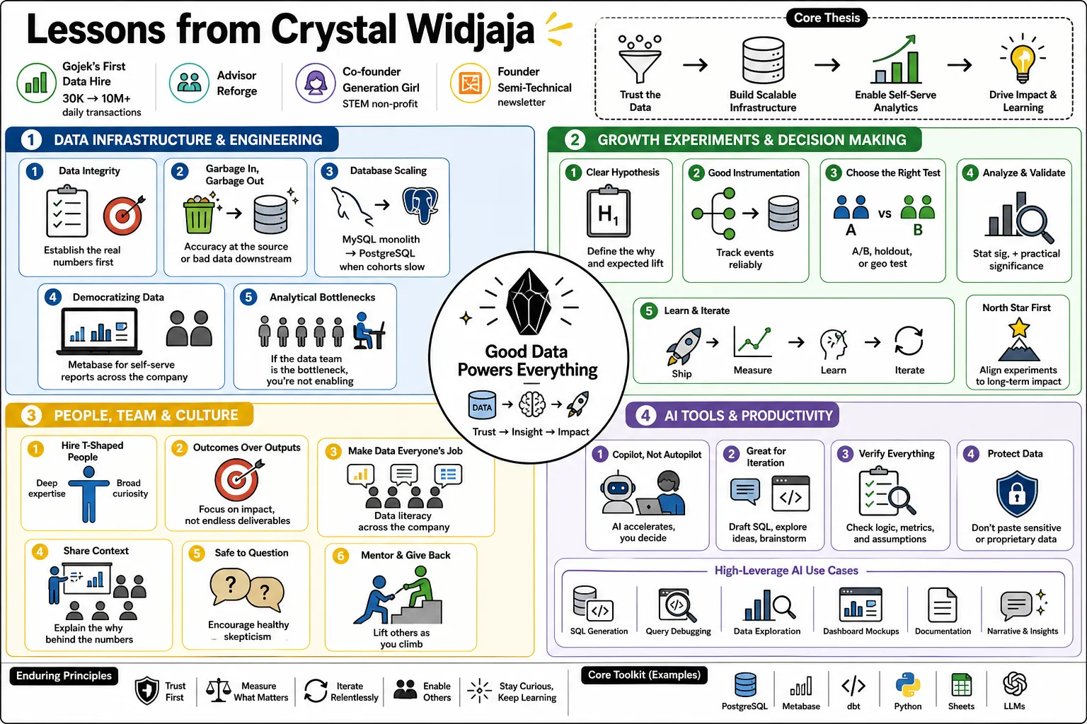 Visual summary of operating lessons from Crystal Widjaja.