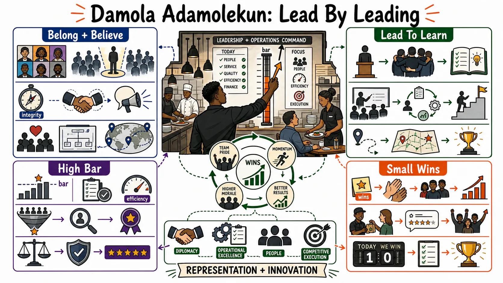 Infographic for "Lessons from Damola Adamolekun".
