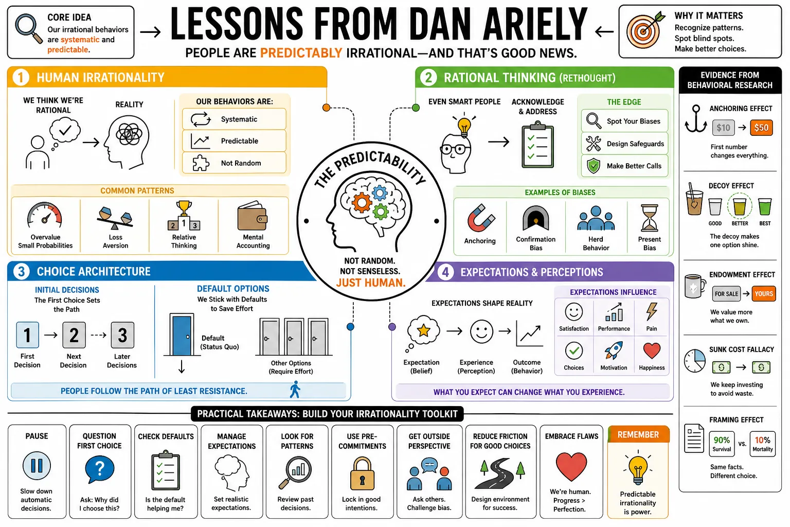 Visual summary of operating lessons from Dan Ariely.