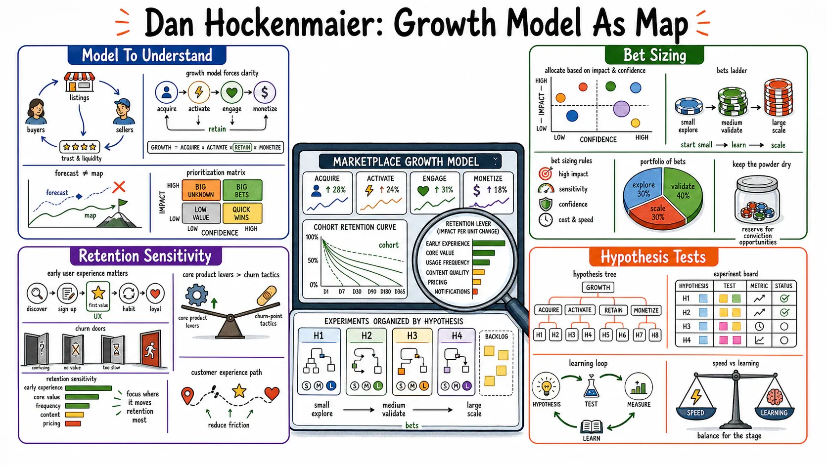 Infographic for "Lessons from Dan Hockenhaimer".