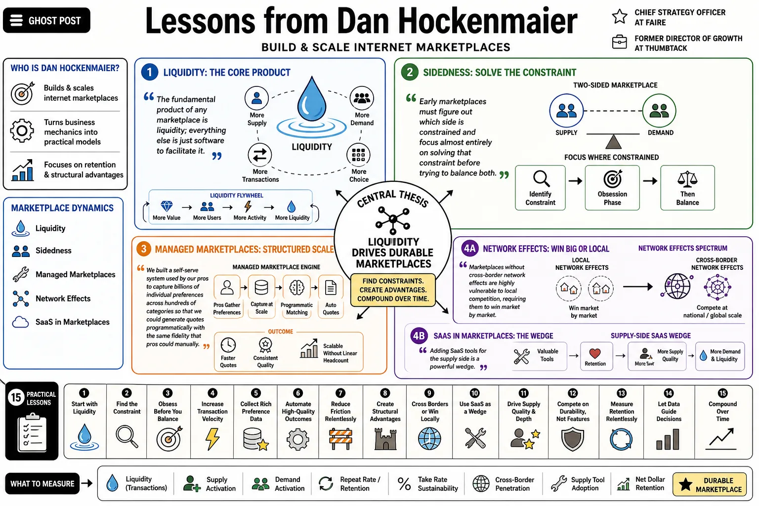 Visual summary of operating lessons from Dan Hockenmaier.