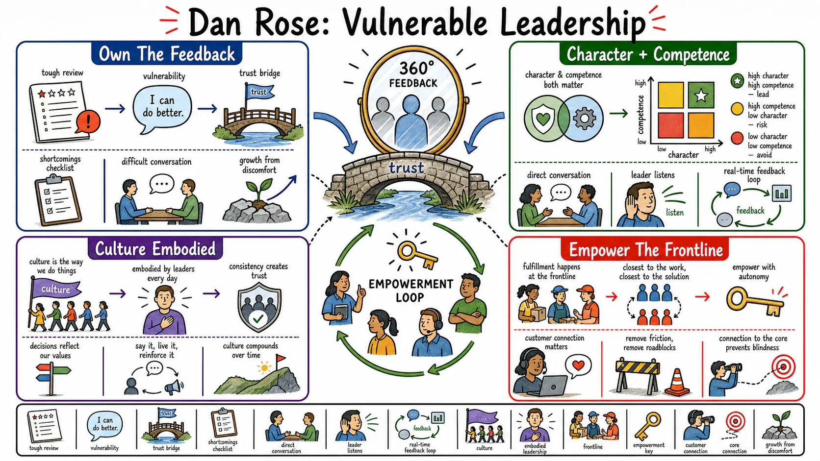 Infographic for "Lessons from Dan Rose".