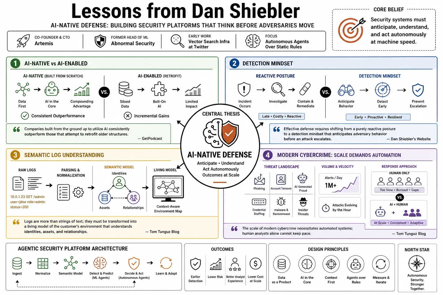 Visual summary of operating lessons from Dan Shiebler.