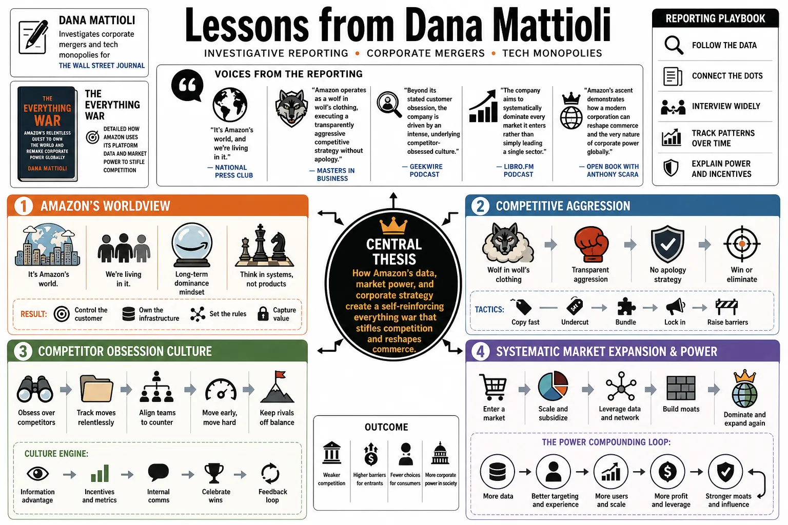 Visual summary of operating lessons from Dana Mattioli.
