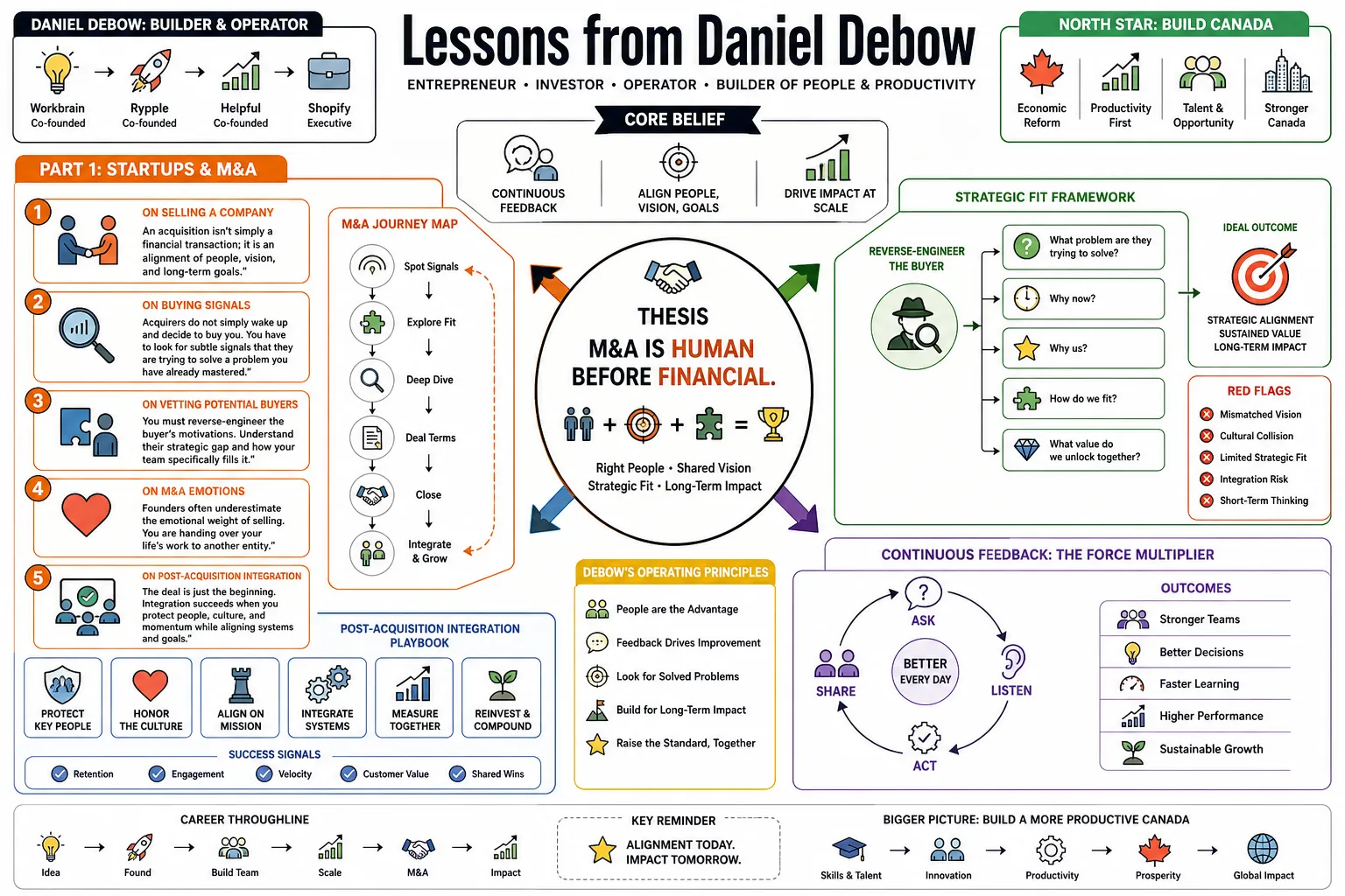Visual summary of operating lessons from Daniel Debow.