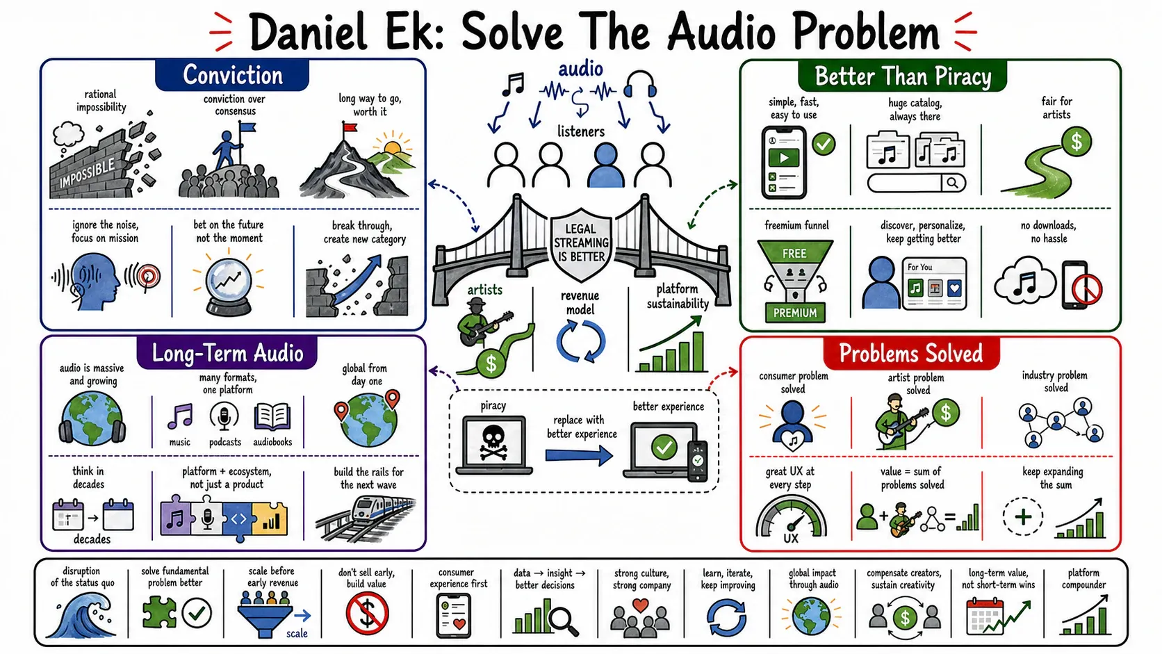 Infographic for "Lessons from Daniel Ek".