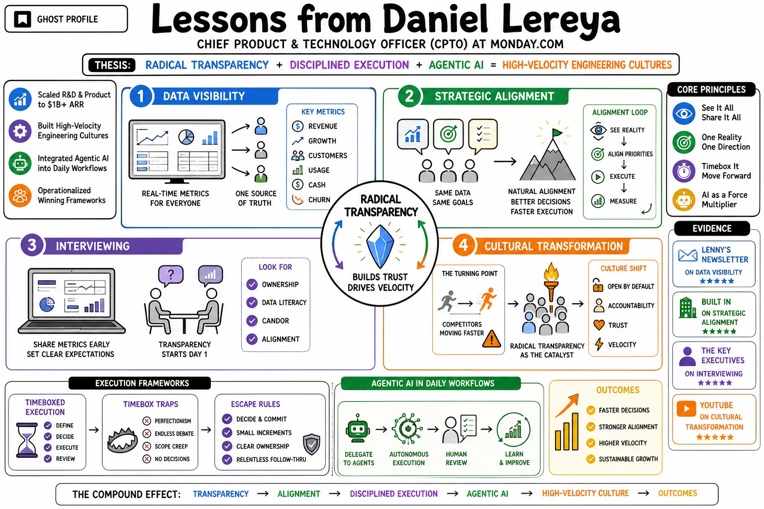 Visual summary of operating lessons from Daniel Lereya.