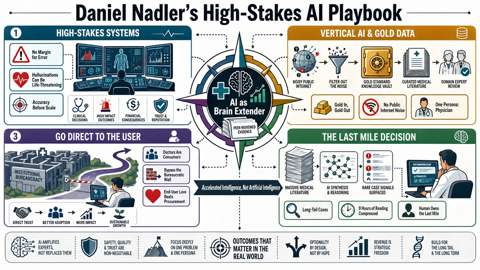Infographic for "Lessons from Daniel Nadler".