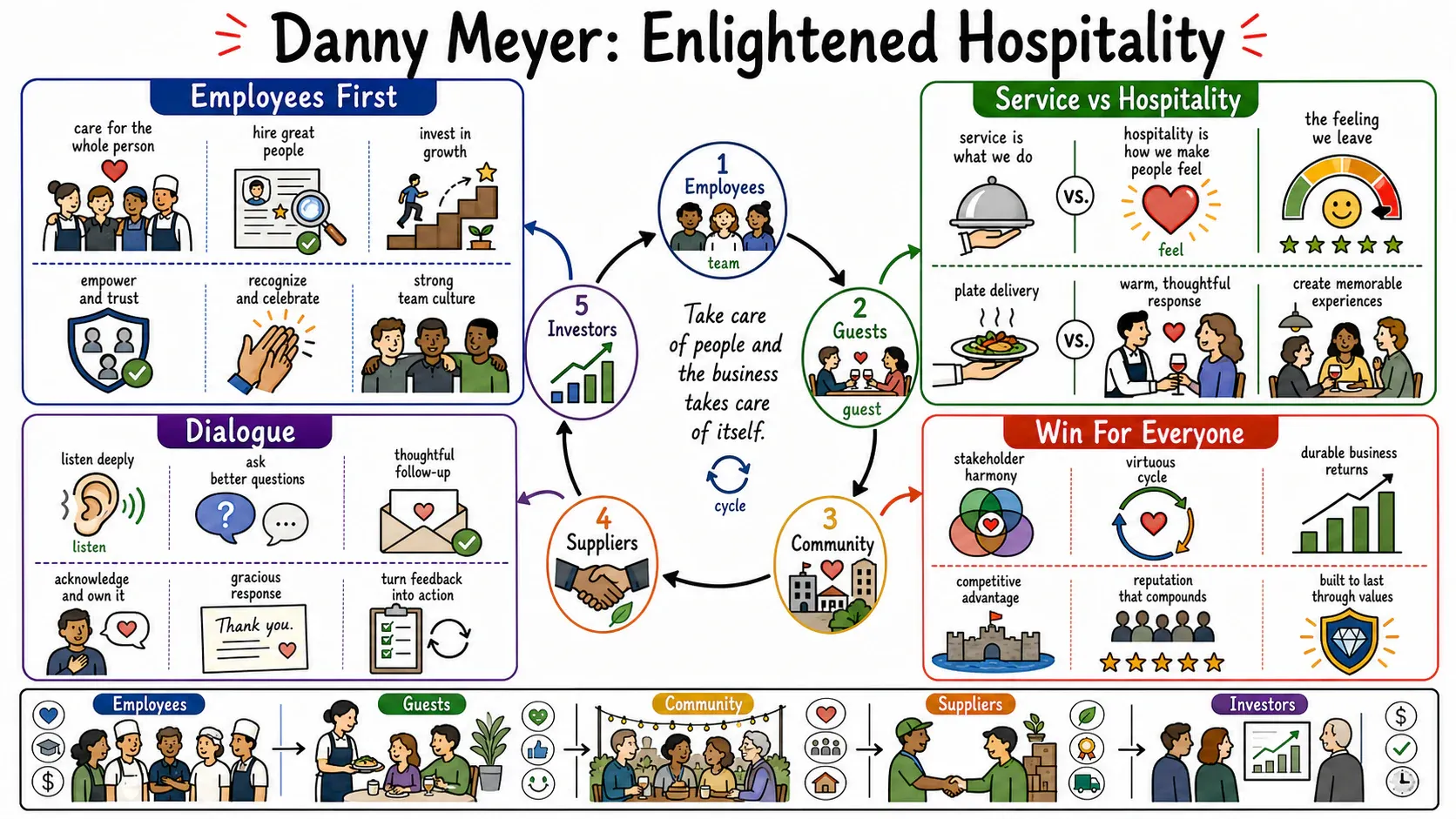Infographic for "Lessons from Danny Meyer".