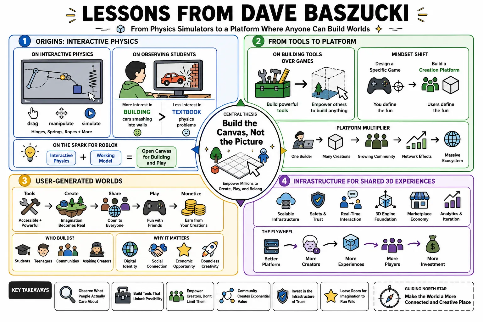 Visual summary of operating lessons from Dave Baszucki.