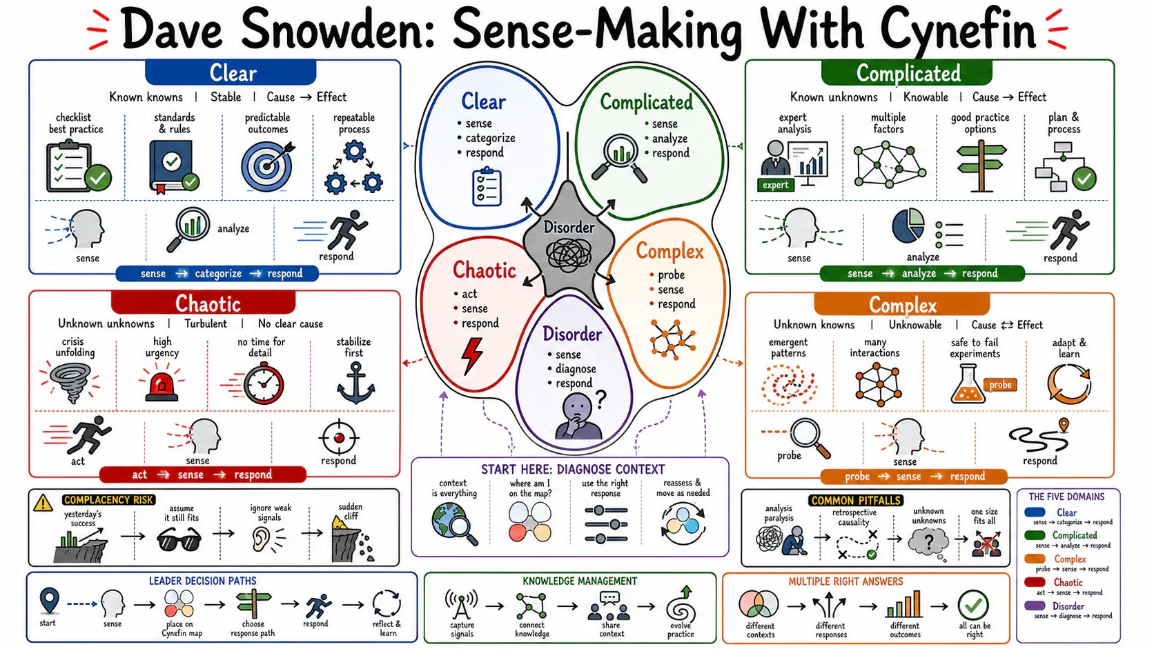 Infographic for "Lessons from Dave Snowden".