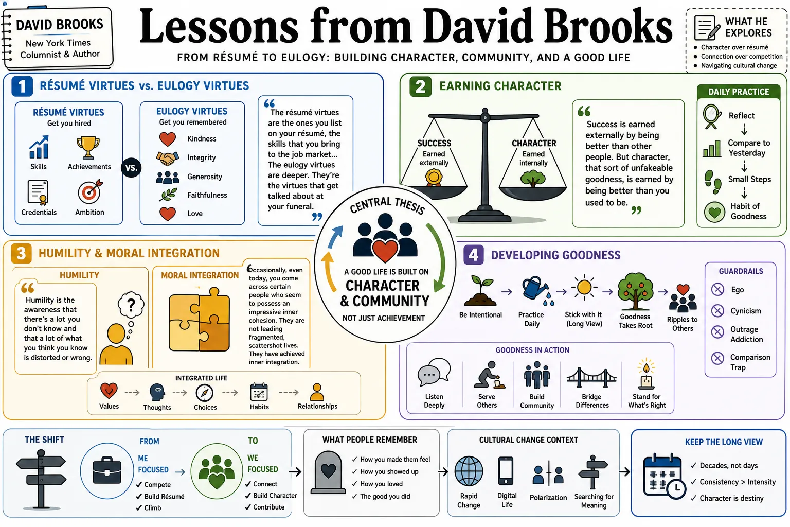 Visual summary of operating lessons from David Brooks.