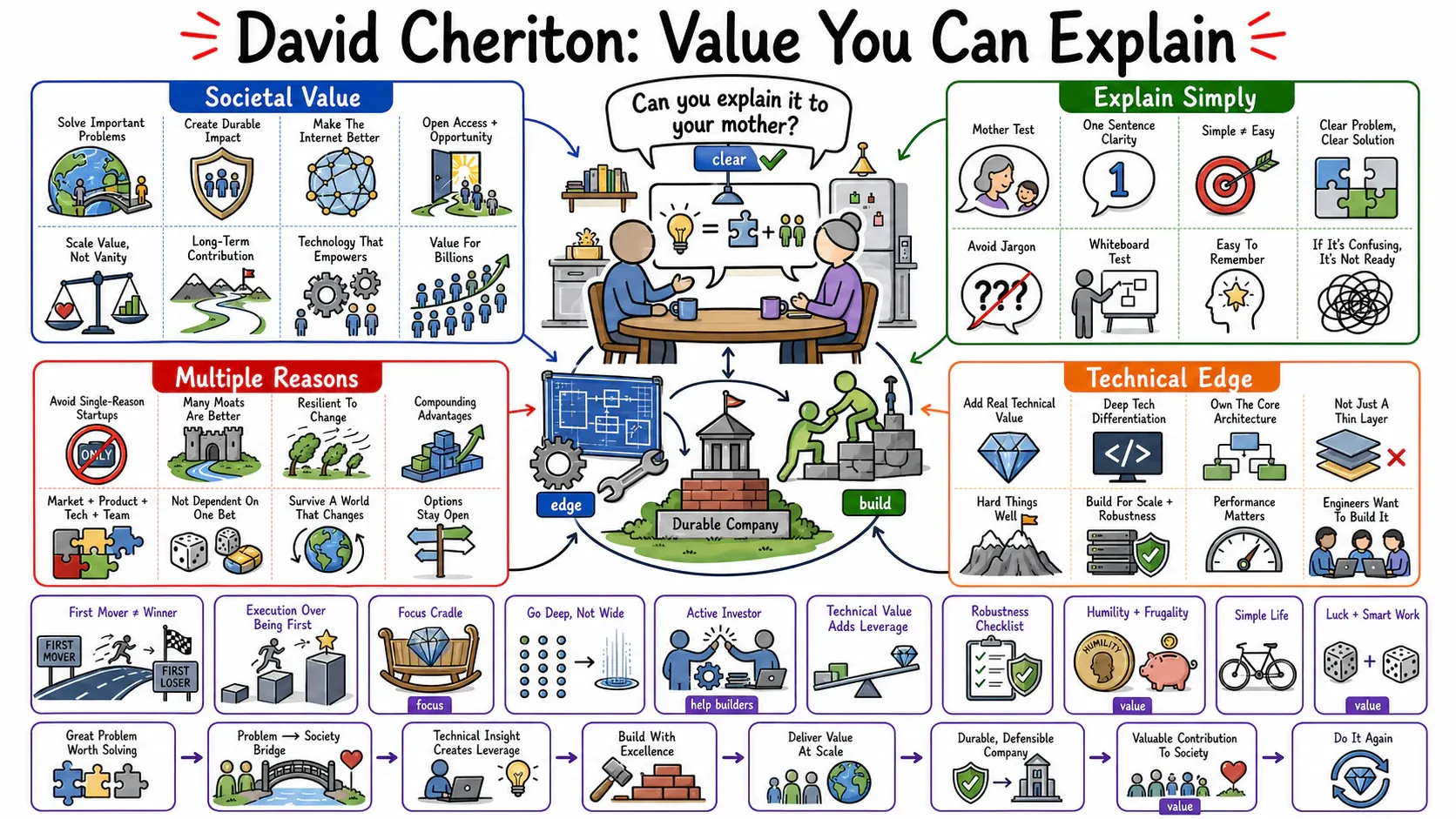 Infographic for "Lessons from David Cheriton".