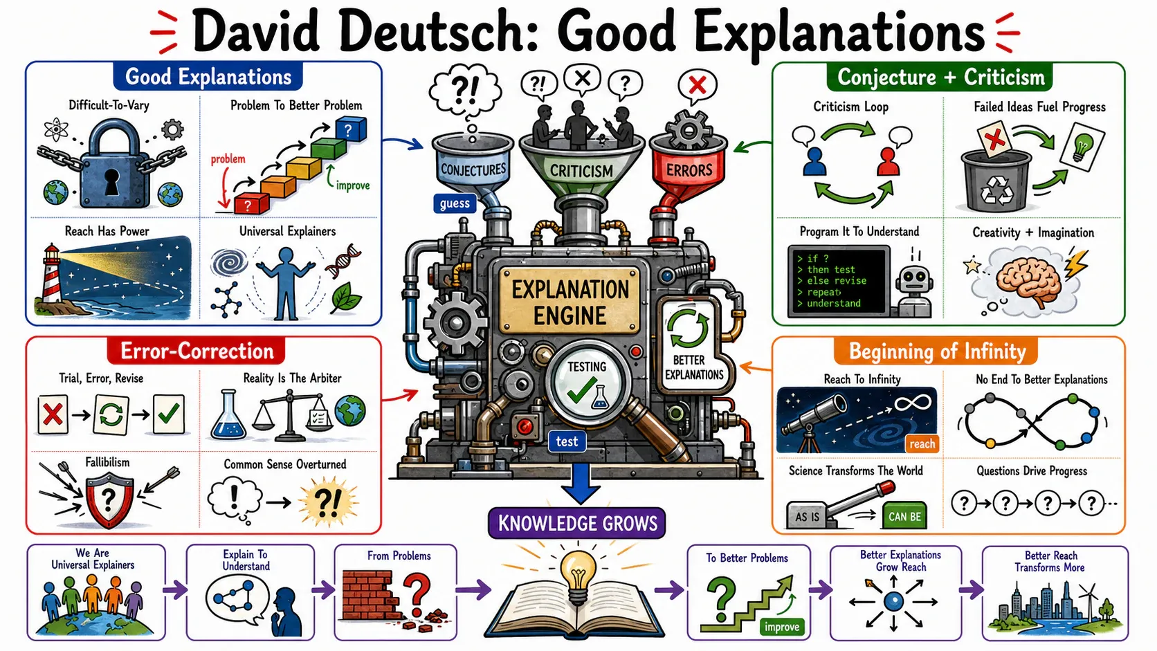 Infographic for "Lessons from David Deutsch".