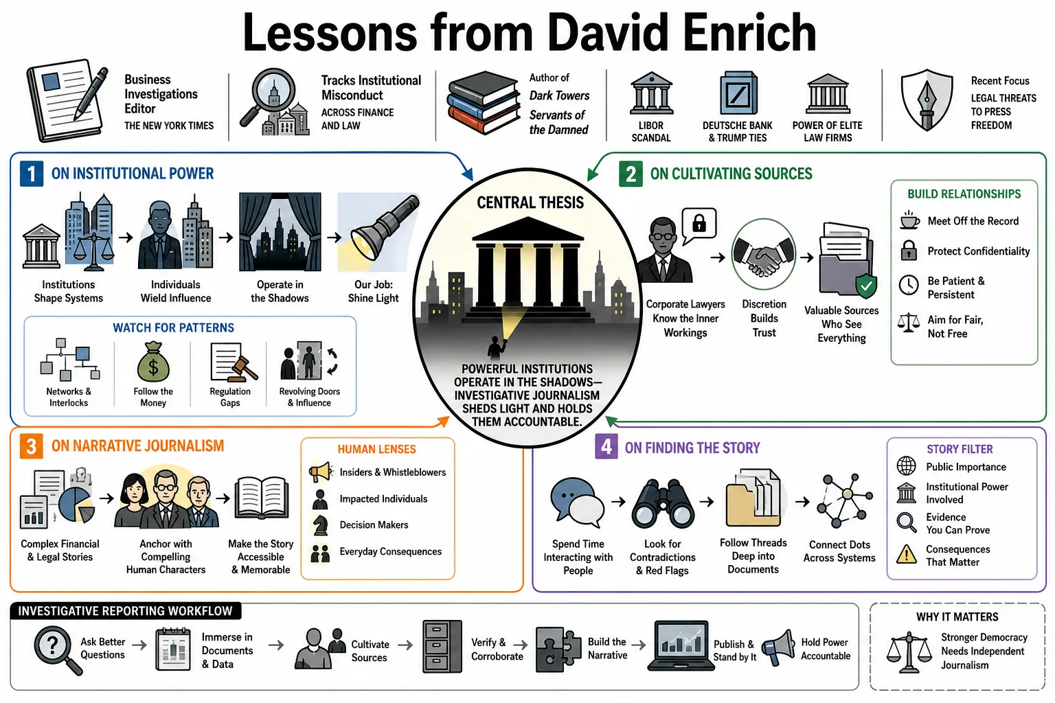 Visual summary of operating lessons from David Enrich.