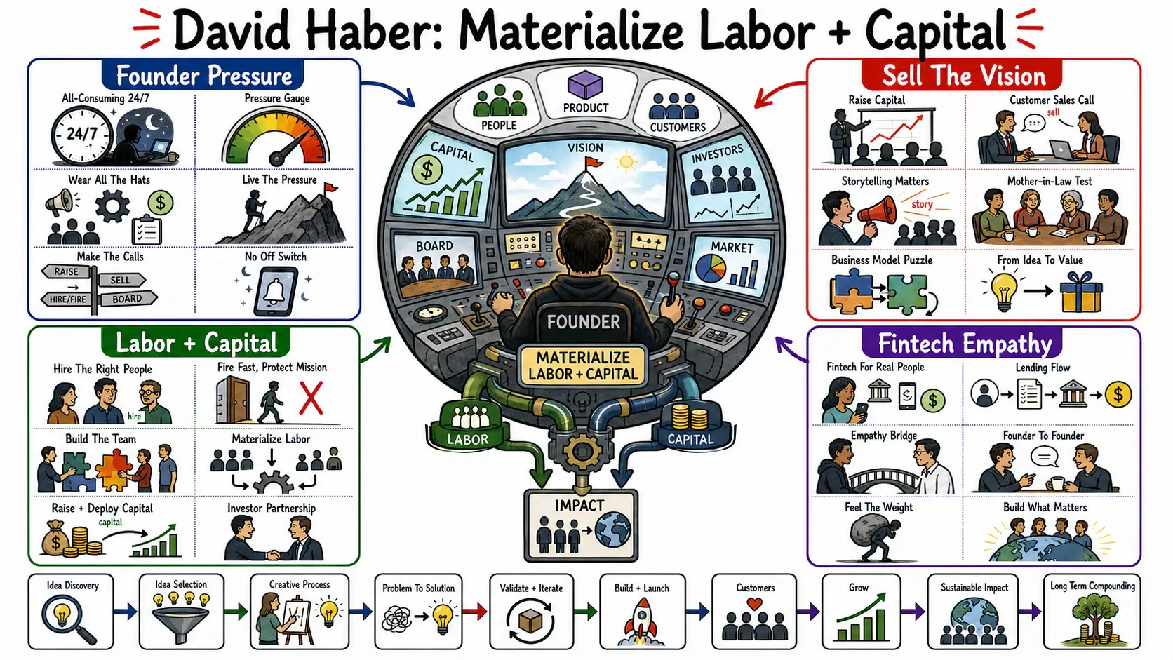 Infographic for "Lessons from David Haber".
