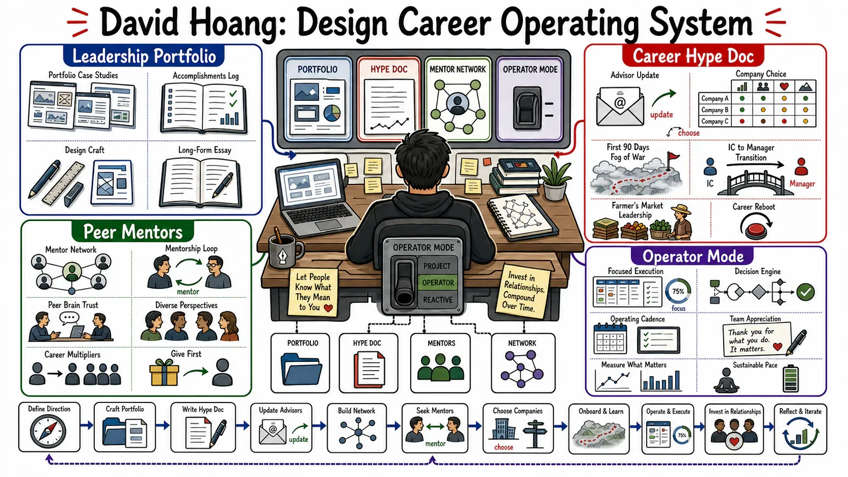 Infographic for "Lessons from David Hoang".