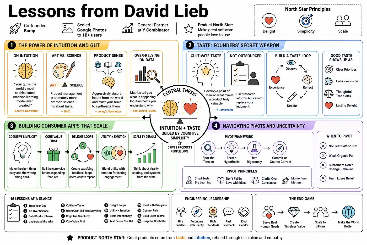 Visual summary of operating lessons from David Lieb.