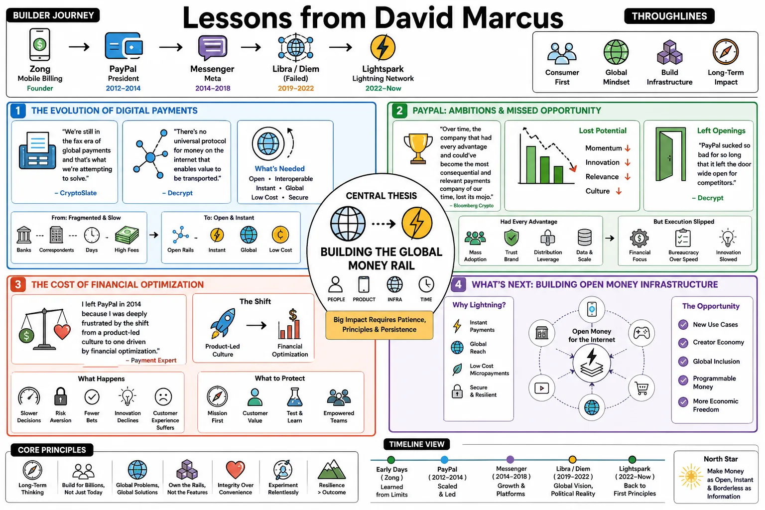 Visual summary of operating lessons from David Marcus.