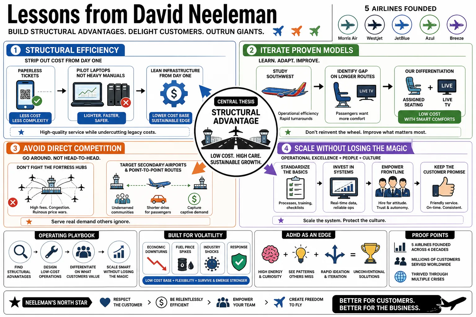 Visual summary of operating lessons from David Neeleman.