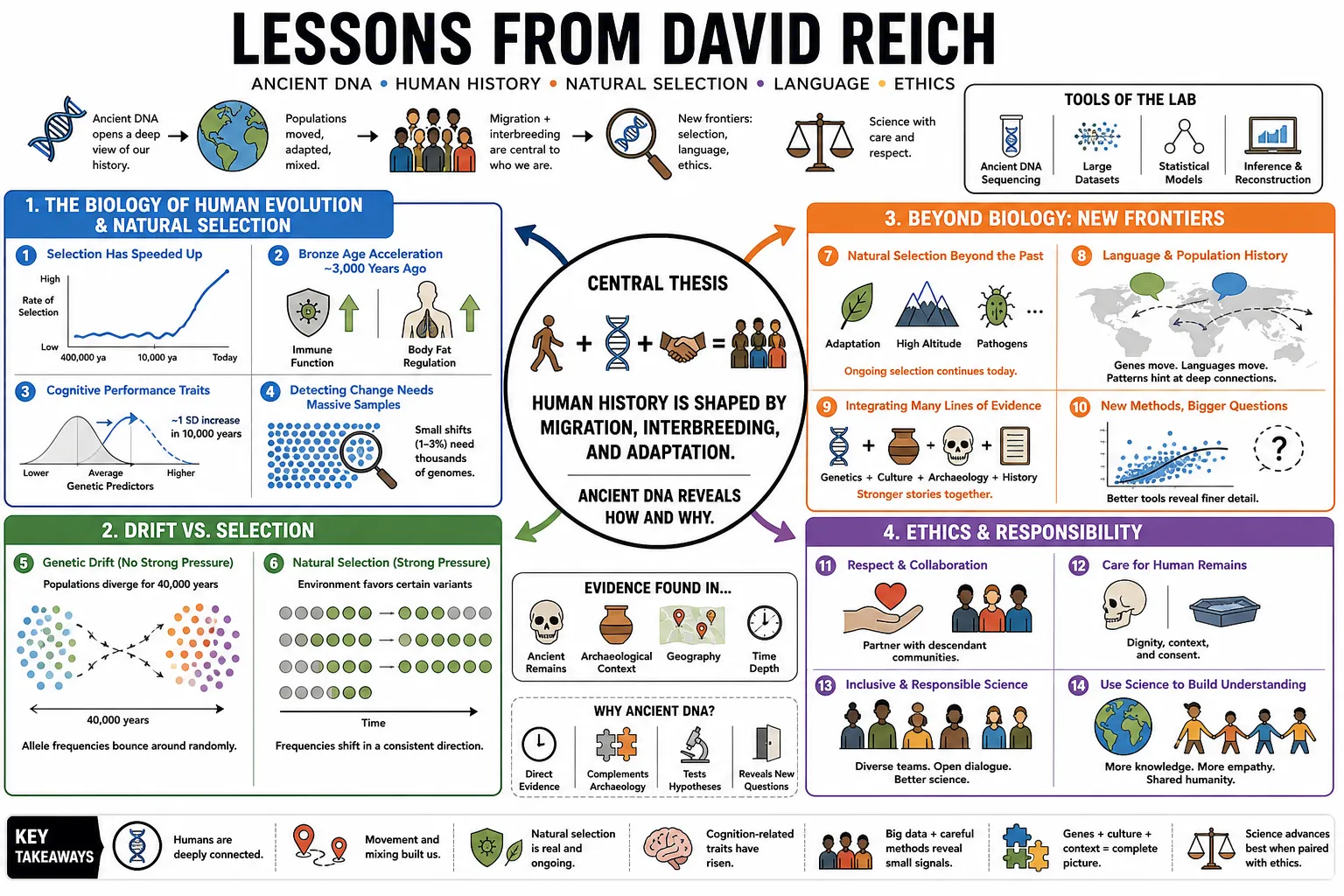 Visual summary of operating lessons from David Reich.