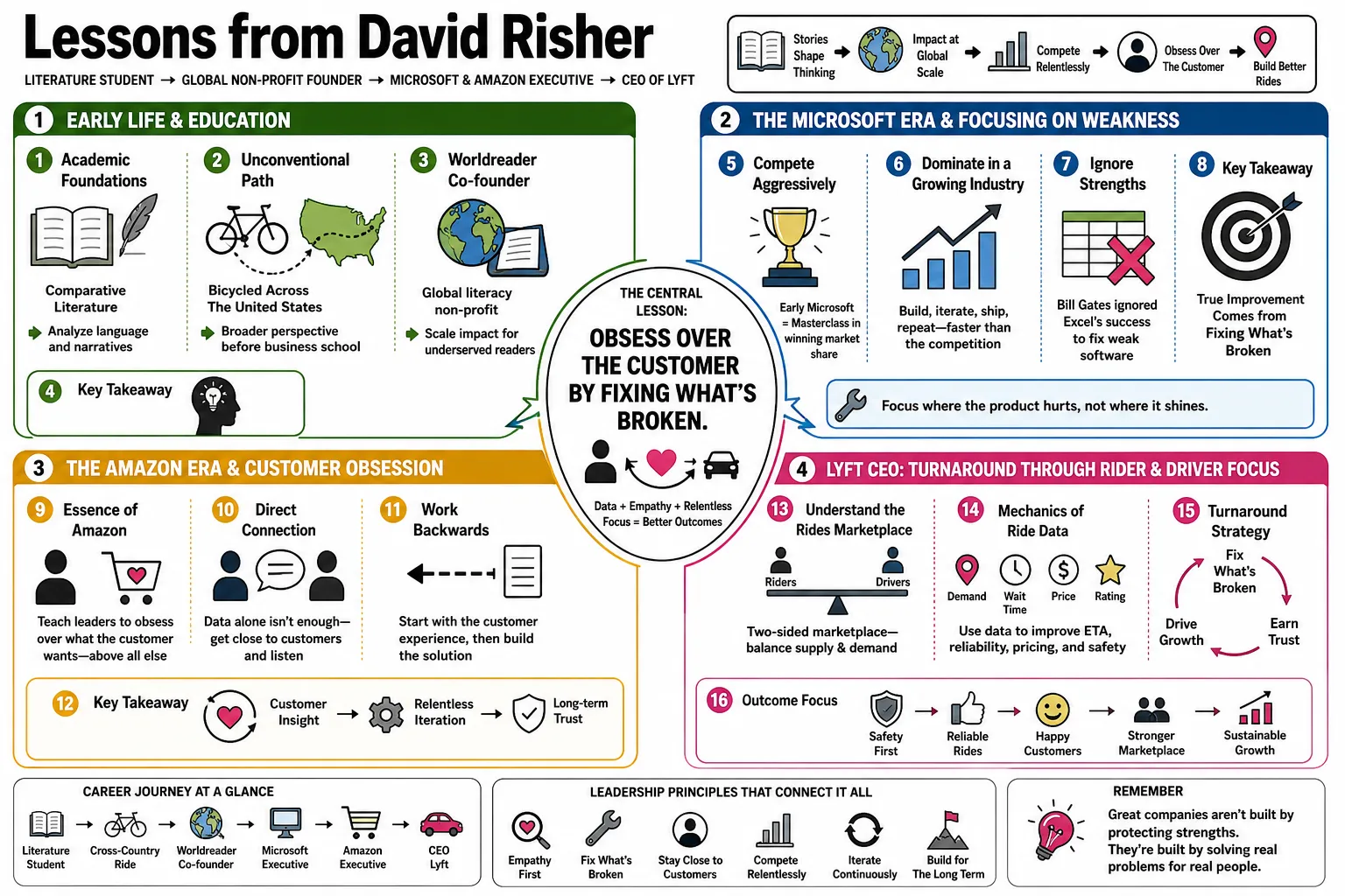 Visual summary of operating lessons from David Risher.