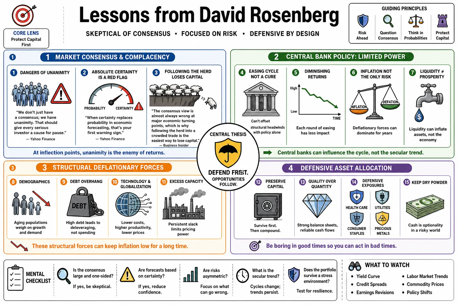 Visual summary of operating lessons from David Rosenberg.