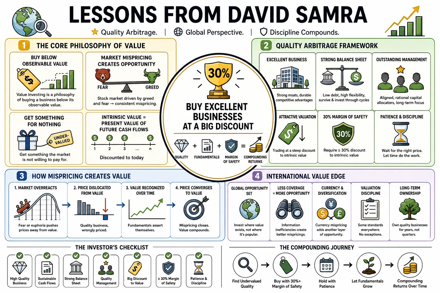 Visual summary of operating lessons from David Samra.