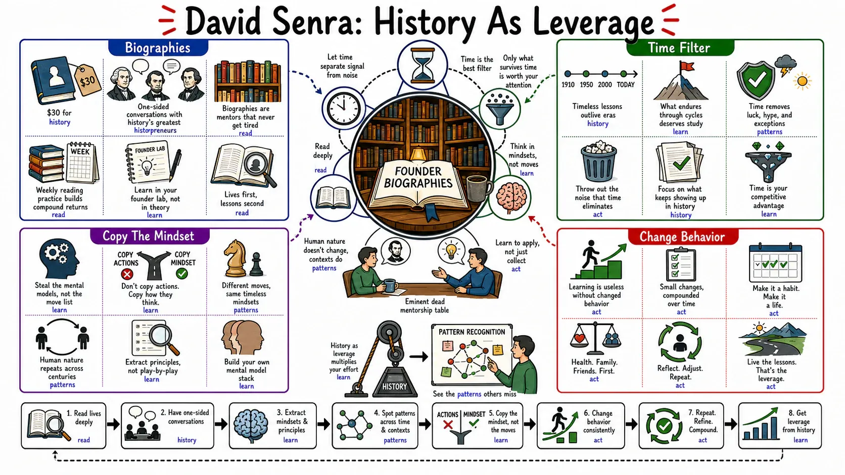 Infographic for "Lessons from David Senra".