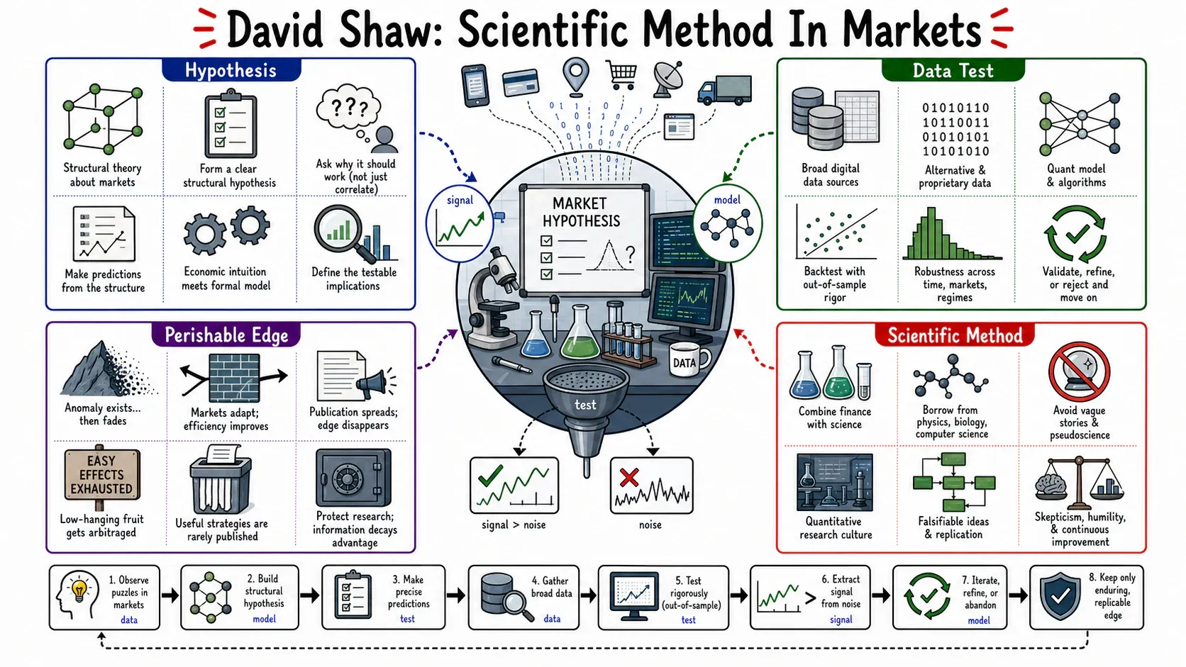 Infographic for "Lessons from David Shaw".