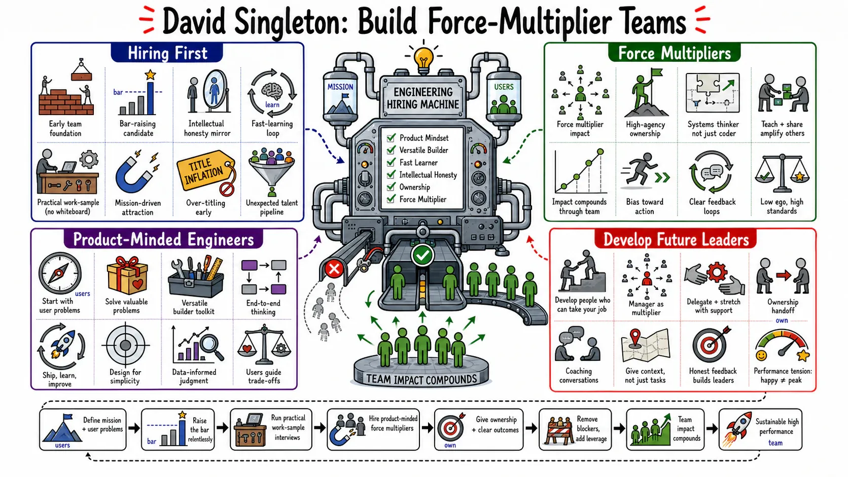 Infographic for "Lessons from David Singleton".