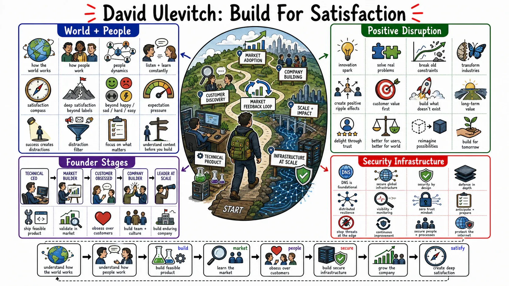 Infographic for "Lessons from David Ulevitch".
