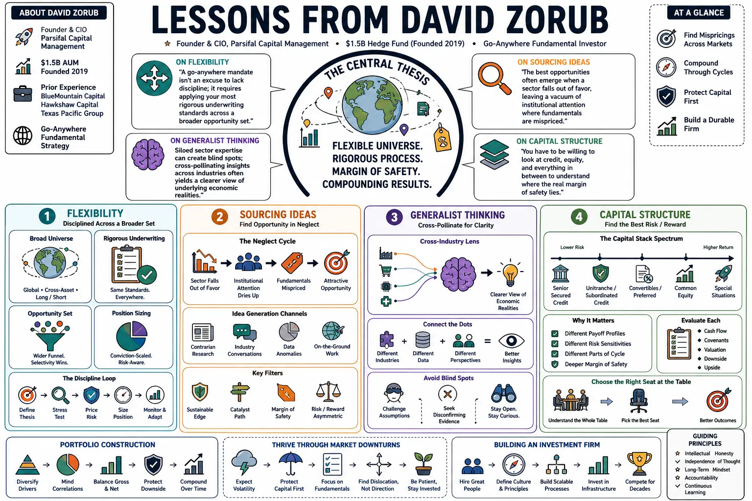 Visual summary of operating lessons from David Zorub.