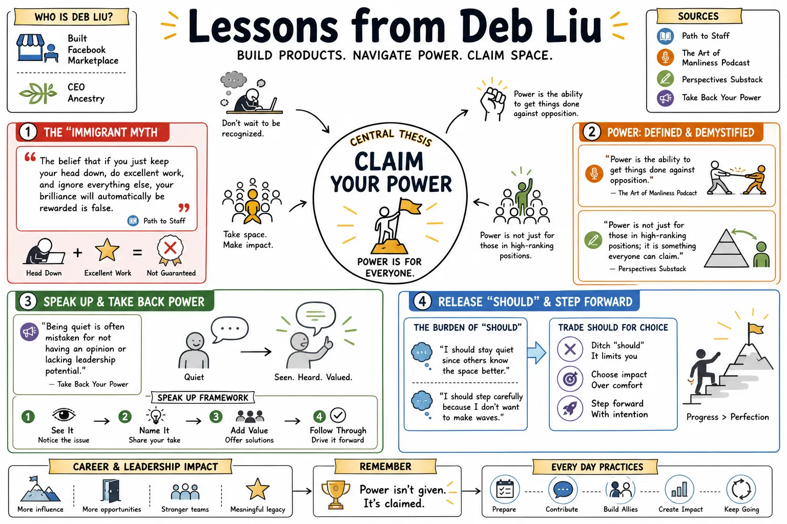 Visual summary of operating lessons from Deb Liu.