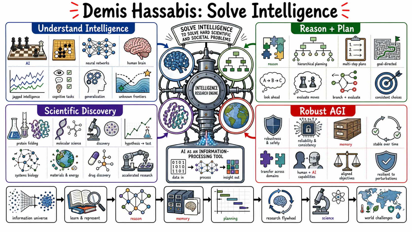 Infographic for "Lessons from Demis Hassabis".