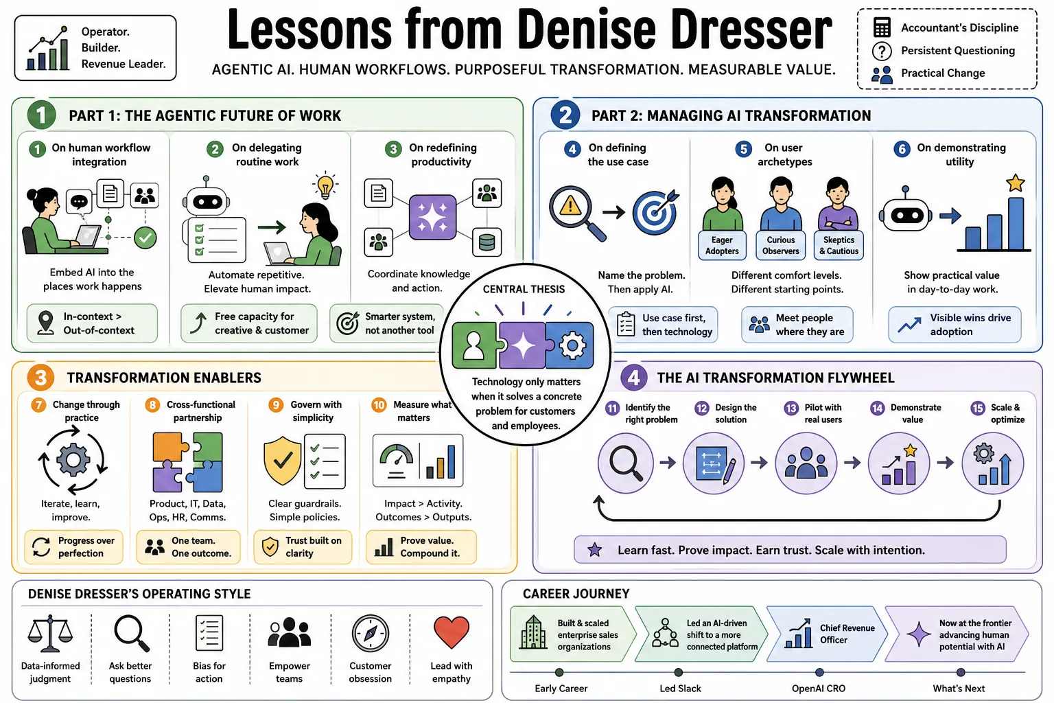 Visual summary of operating lessons from Denise Dresser.