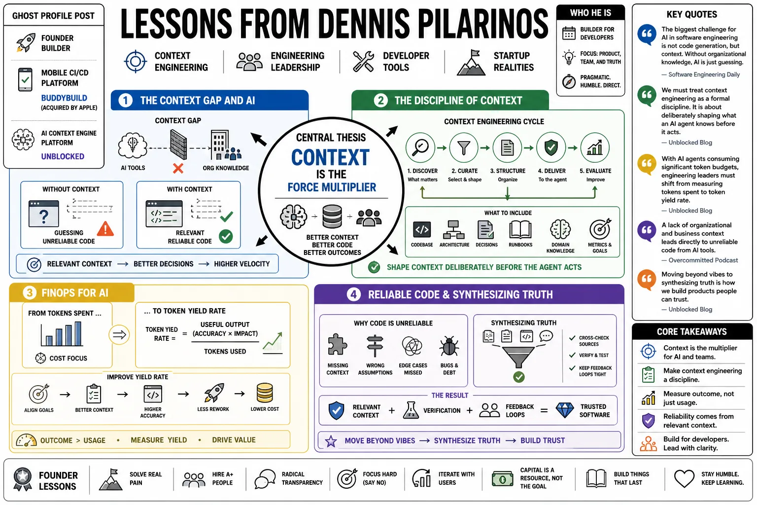 Visual summary of operating lessons from Dennis Pilarinos.