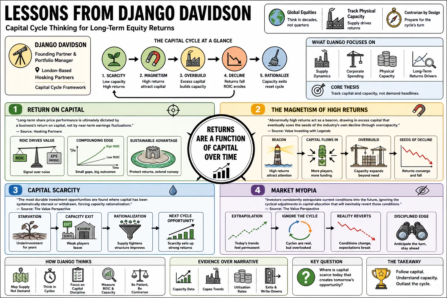 Visual summary of operating lessons from Django Davidson.