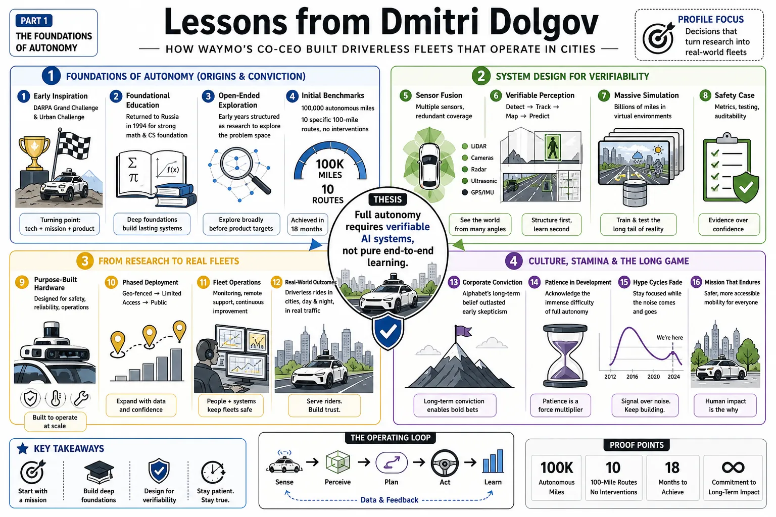 Visual summary of operating lessons from Dmitri Dolgov.