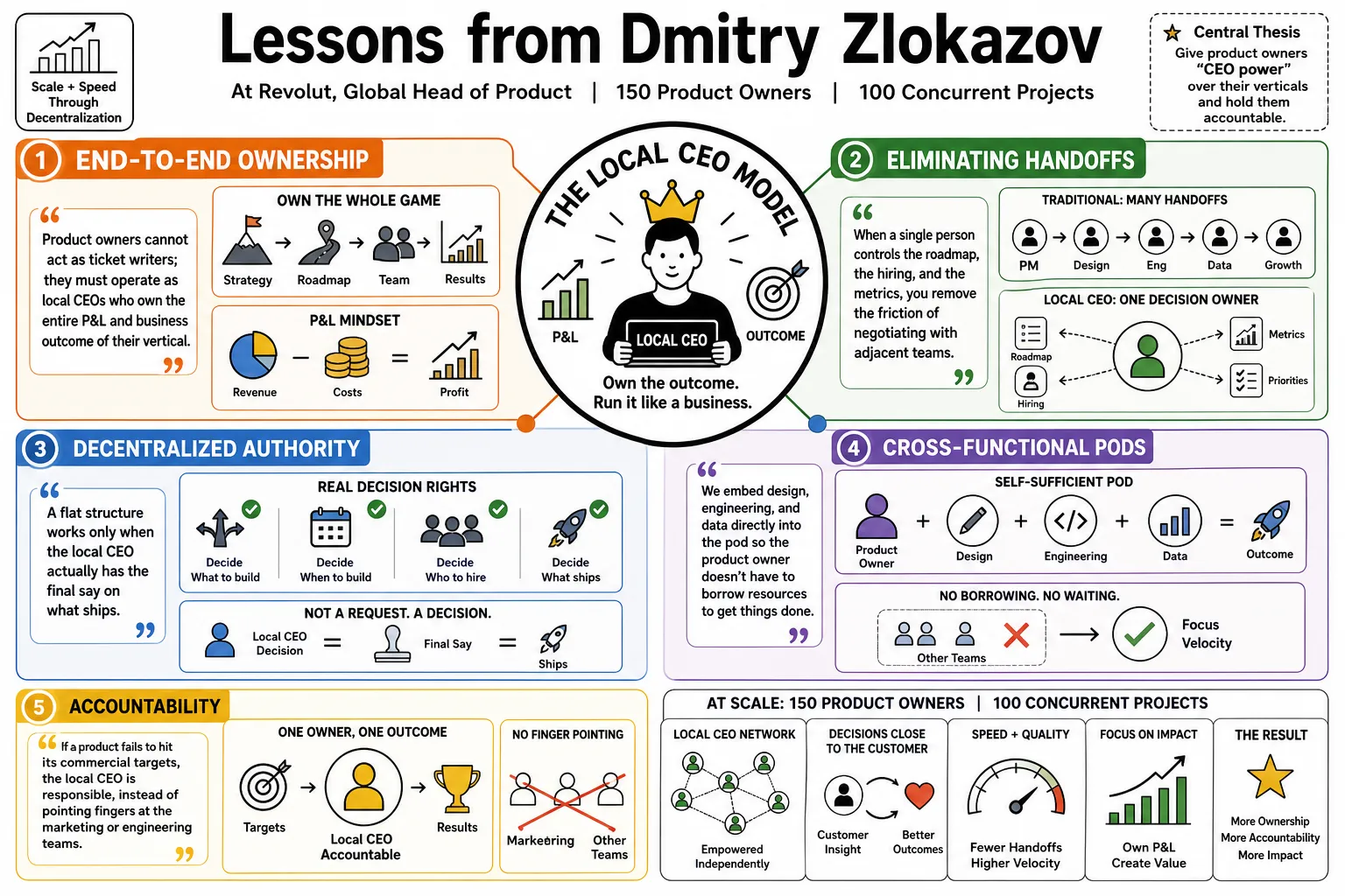 Visual summary of operating lessons from Dmitry Zlokazov.