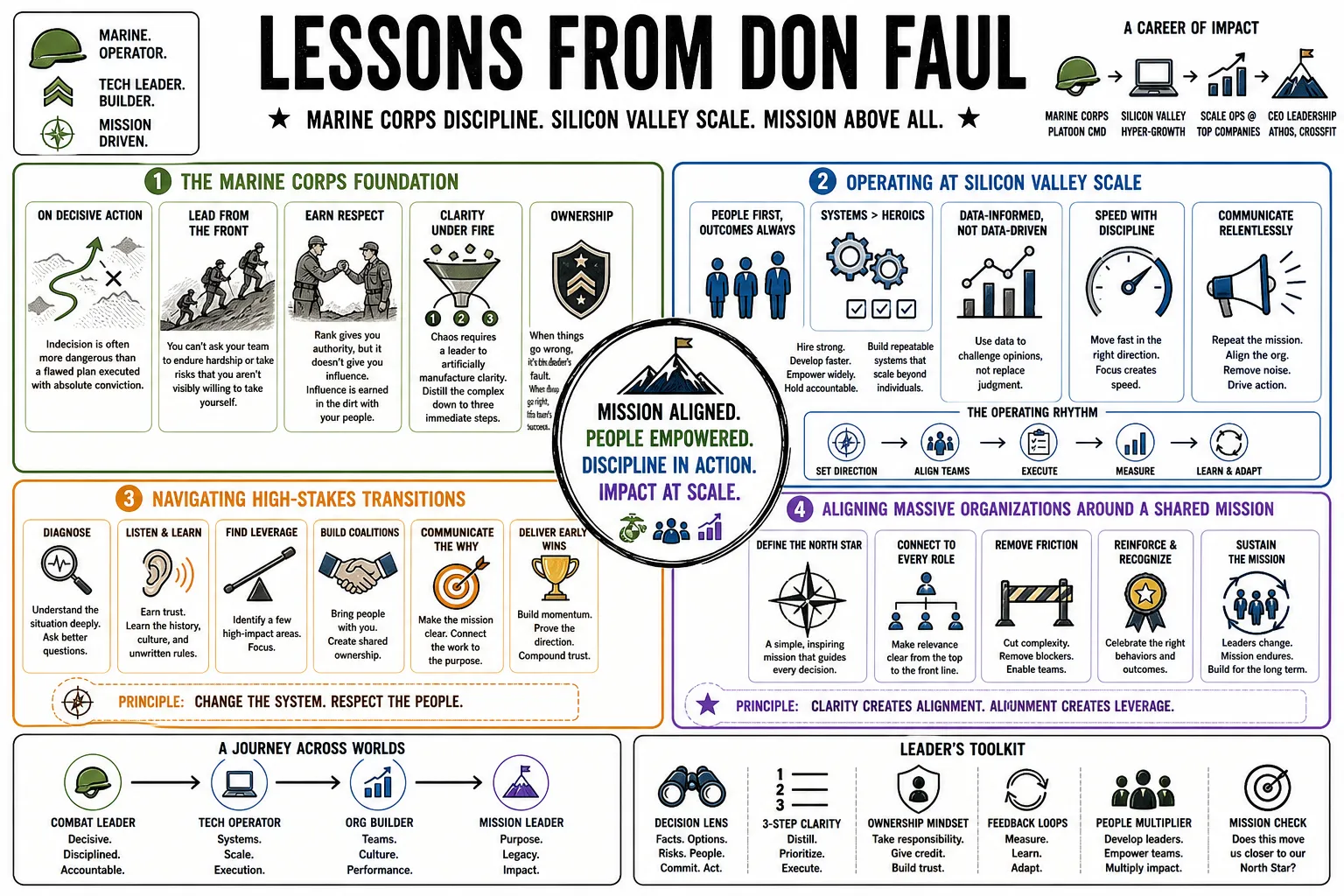 Visual summary of operating lessons from Don Faul.