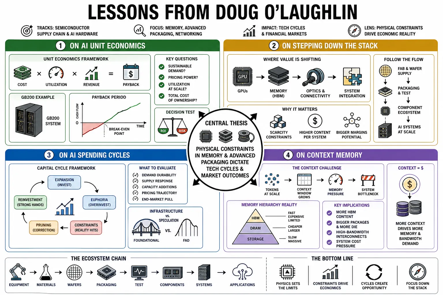 Visual summary of operating lessons from Doug O'Laughlin.