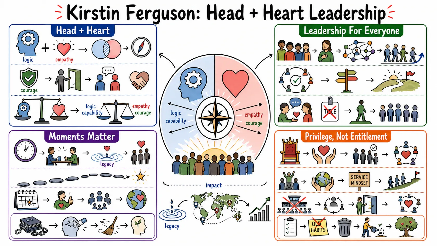 Infographic for "Lessons from Dr. Kirstin Ferguson".