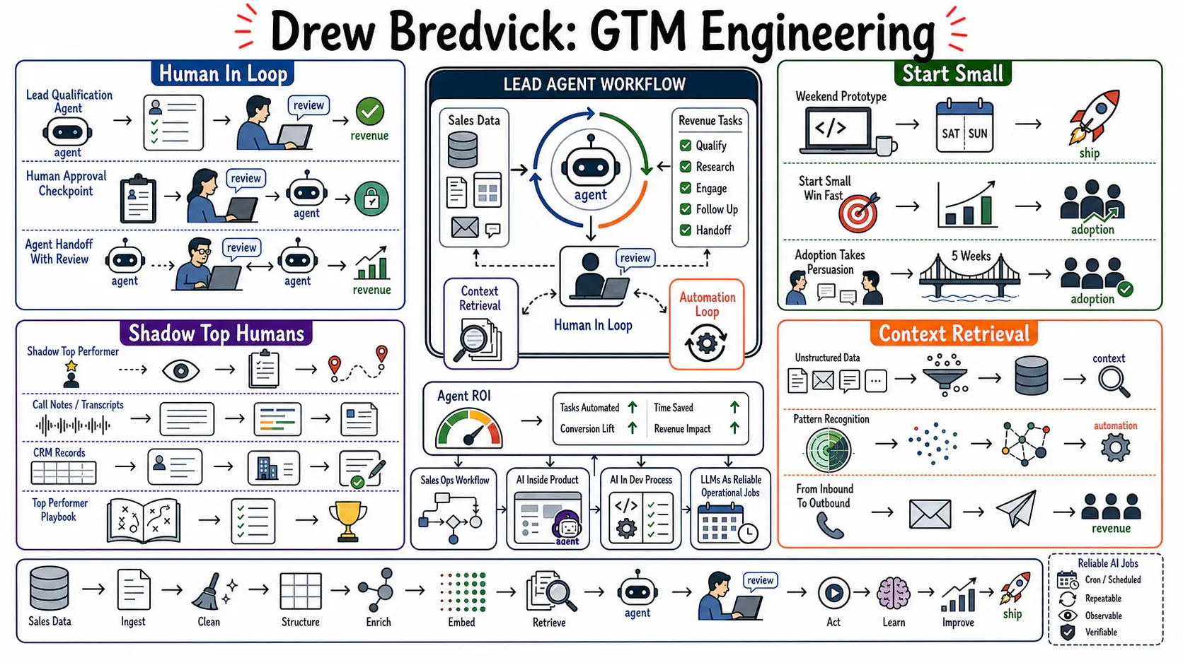 Infographic for "Lessons from Drew Bredvick".